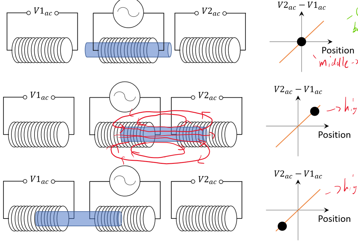 <p>LVDTs measure small changes in position as an AC output voltage. There are 3 independent solenoid circuits with two leads each (positive and negative). The middle circuit has an applied AC voltage, with circuits on either side where voltage is measured. A magnet is moved by small displacements, causing it to move further into a solenoid on one side of the applied voltage. The applied voltage in the middle solenoid induces a magnetic field into the magnet by causing internal electron spins to line up. This magnetic field is larger on the side of the LVDT where the magnet is moved further towards. This magnetic field causes the induced voltage to be different on one side of the LVDT than the other, which can be measured to obtain precise displacement and which direction the displacement is in (based on whether it is positive or negative).</p>
