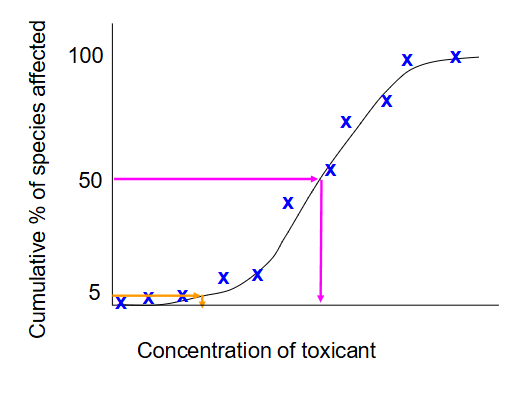 <p>In these methods the cumulative frequency of the sensitivity of a single species is plotted against the toxicant concentration at which each species begins to experience toxicity. <span>Then the concentration that corresponds to protecting a certain percentage of species</span><br><span>is calculated e.g. PC50 (pink) and PC95 (orange)</span></p>