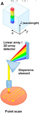 <p>Describe point scan spectral imaging process &amp; give spectral resolution &amp; speed</p>