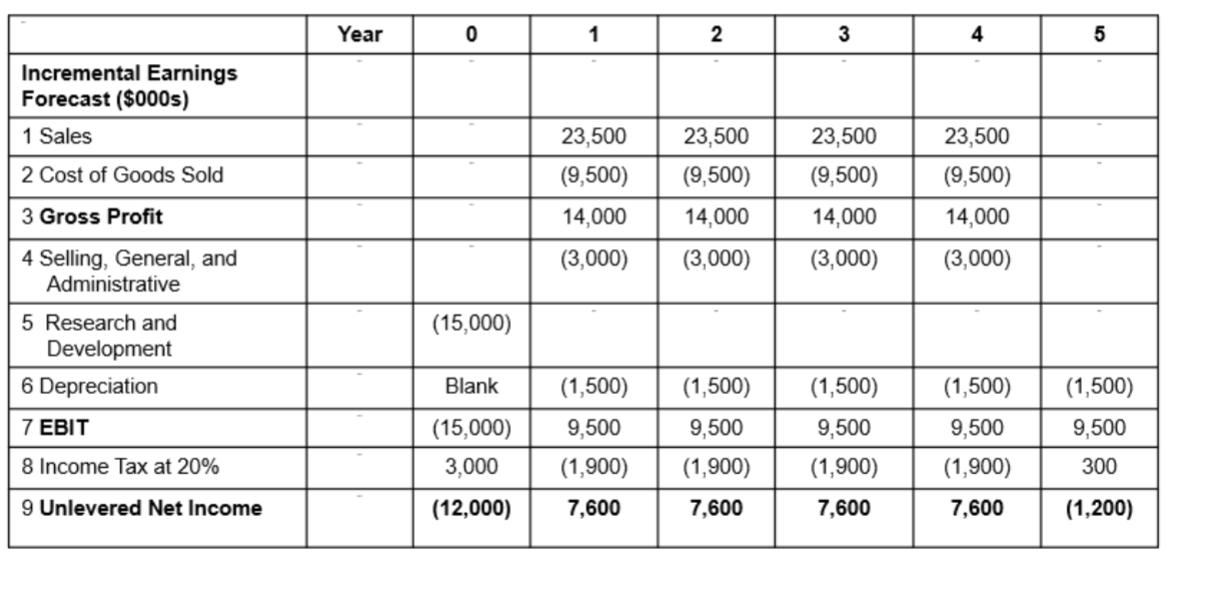 <p>•The amount by which the firm’s earnings are expected to change as a result of the investment decision</p><ul><li><p>only the earnings generated by the project/ investment</p></li><li><p>the first step to capital budgeting</p></li></ul><p></p>