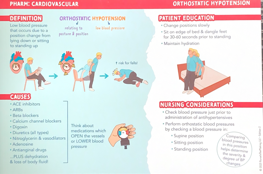 <p>Orthostatic (relates to posture &amp; position)</p><p>Hypotension (low blood pressure)</p><p><strong>Definition: </strong>Low blood pressure that occurs due to a position change from lying down or sitting to standing up</p><p>Assess for it for patients at risk:</p><ul><li><p>Elderly (greatest risk)</p></li><li><p>Prolonged bedrest</p></li><li><p>Hypovolemic</p></li><li><p>Some medications</p></li></ul><p></p>