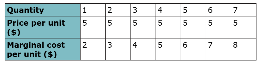 <p>What quantity should this firm produce for maximum allocative efficiency</p>