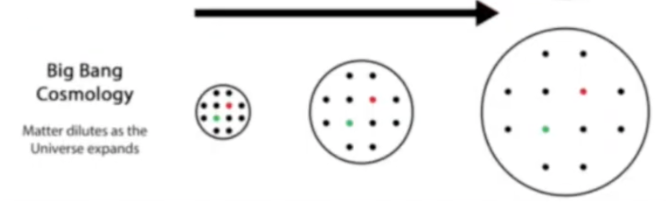 <ul><li><p><span style="background-color: transparent;">The Big Bang Theory is the theory that all matter originated from one point, singularity, some 13.7 billion years ago. </span></p></li><li><p><span style="background-color: transparent;">In the first second, matter, anti-matter, hydrogen and helium were created. </span></p></li><li><p><span style="background-color: transparent;">In the first minutes, the temperature was higher than 10,000 million. </span></p></li><li><p><span style="background-color: transparent;">This theory also had some very compelling things proving it.</span></p></li></ul><p></p>
