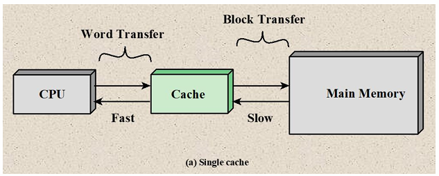 <p>CPU, Cache, Main Memory</p>