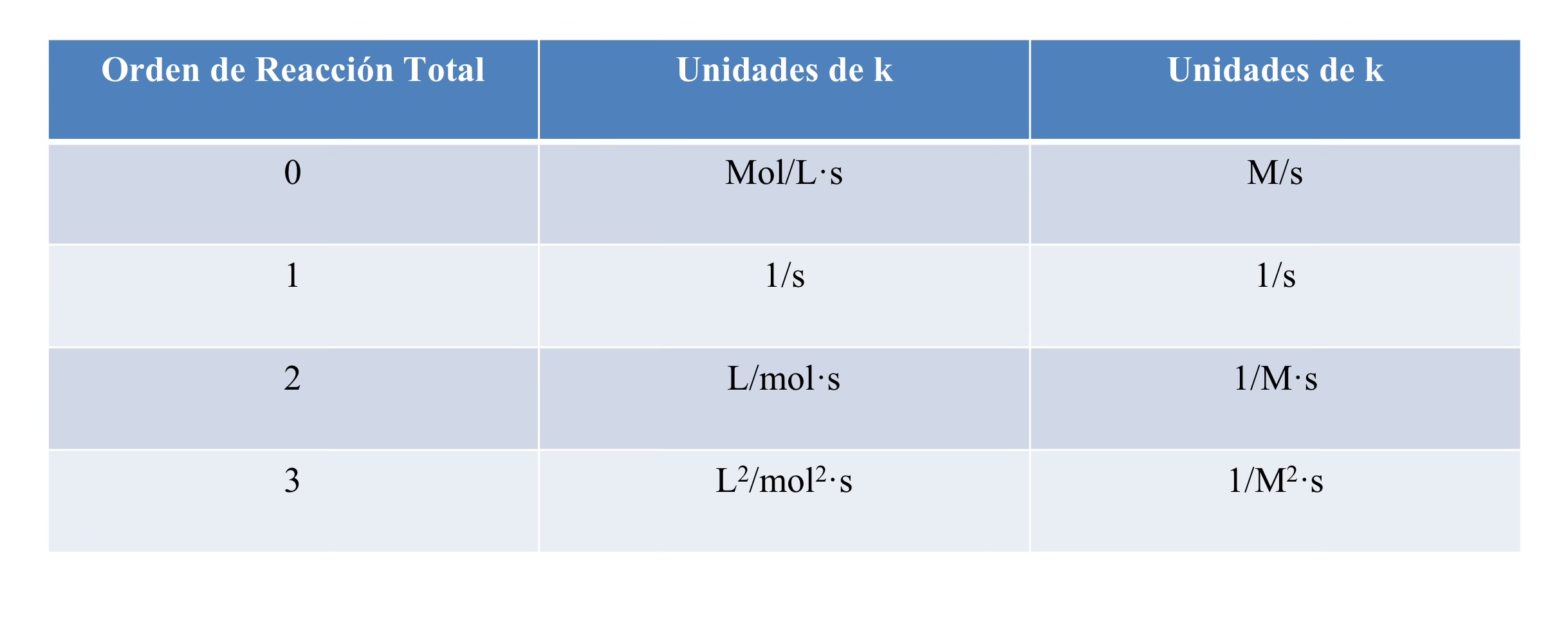 <p>La <strong>constante de rapidez </strong>se puede determinar utilizando la ley de rapidez de una reacción química. La constante de rapidez se puede calcular por cada experimento (Tabla de datos).</p><p><span style="font-family: Wingdings; line-height: normal; font-size: 12.6px;"> </span>Las unidades de la constante de rapidez cambian según cambia el orden de reacción.</p>