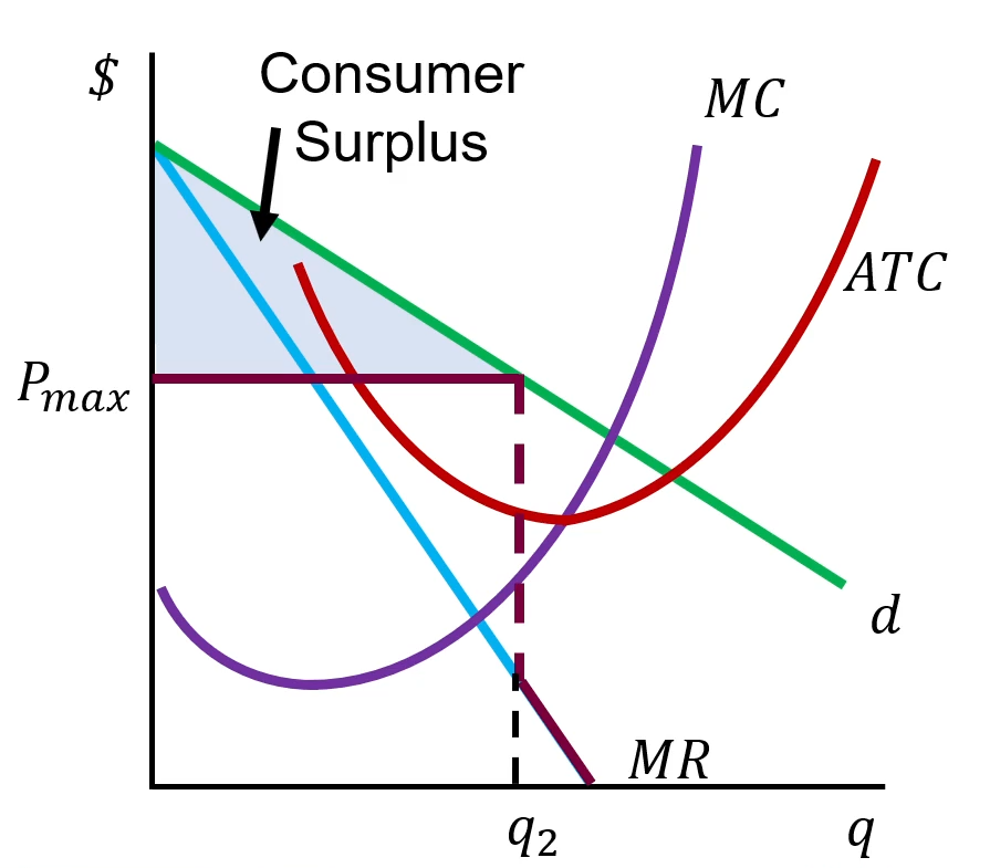 <ul><li><p>Because monopolies and oligopolies can charge high markups and make consumers worse off, governments regularly intervene in these markets.</p></li><li><p>Sometimes governments will impose price ceilings on oligopoly and monopoly firms.</p></li><li><p>A price ceiling actually makes MR = P because the firm cannot raise its price (just like in perfect competition)</p></li><li><p>If the government gets the price ceiling just right, it might even be able to replicate the perfectly competitive outcome!</p></li><li><p>In practice though, this outcome may be difficult to achieve</p></li></ul><p></p>