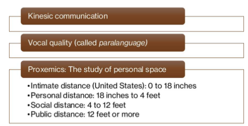 <ul><li><p><span style="background-color: transparent; font-family: "Times New Roman", serif;">Kinesic communication is a type of nonverbal communication made by body movement. Facial expressions, body posture, and gestures are all kinesic types of communication</span></p></li><li><p><span style="background-color: transparent; font-family: "Times New Roman", serif;"><strong>Paralanguage</strong> refers to nonverbal aspects of speech, such as <strong>volume, pitch, rate, and fluency</strong>, which can show empathy, build rapport, and emphasize meaning</span></p></li></ul><p></p>