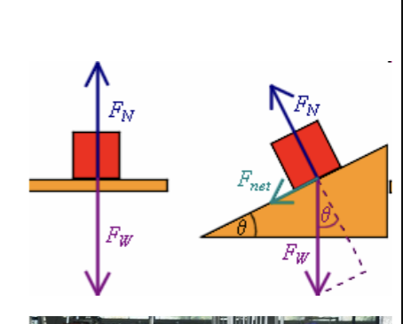<p> -force acting perpendicular to two surfaces in contact</p><p>-as weight increases = R increasing</p>