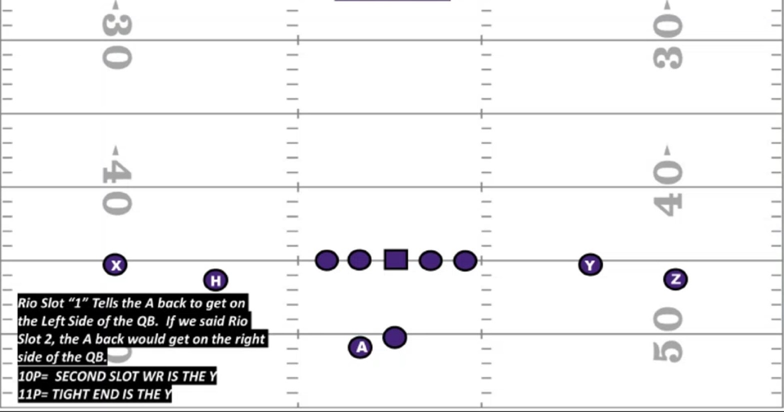 <p>Tells the A back to get on the Left Side of the QB.</p>