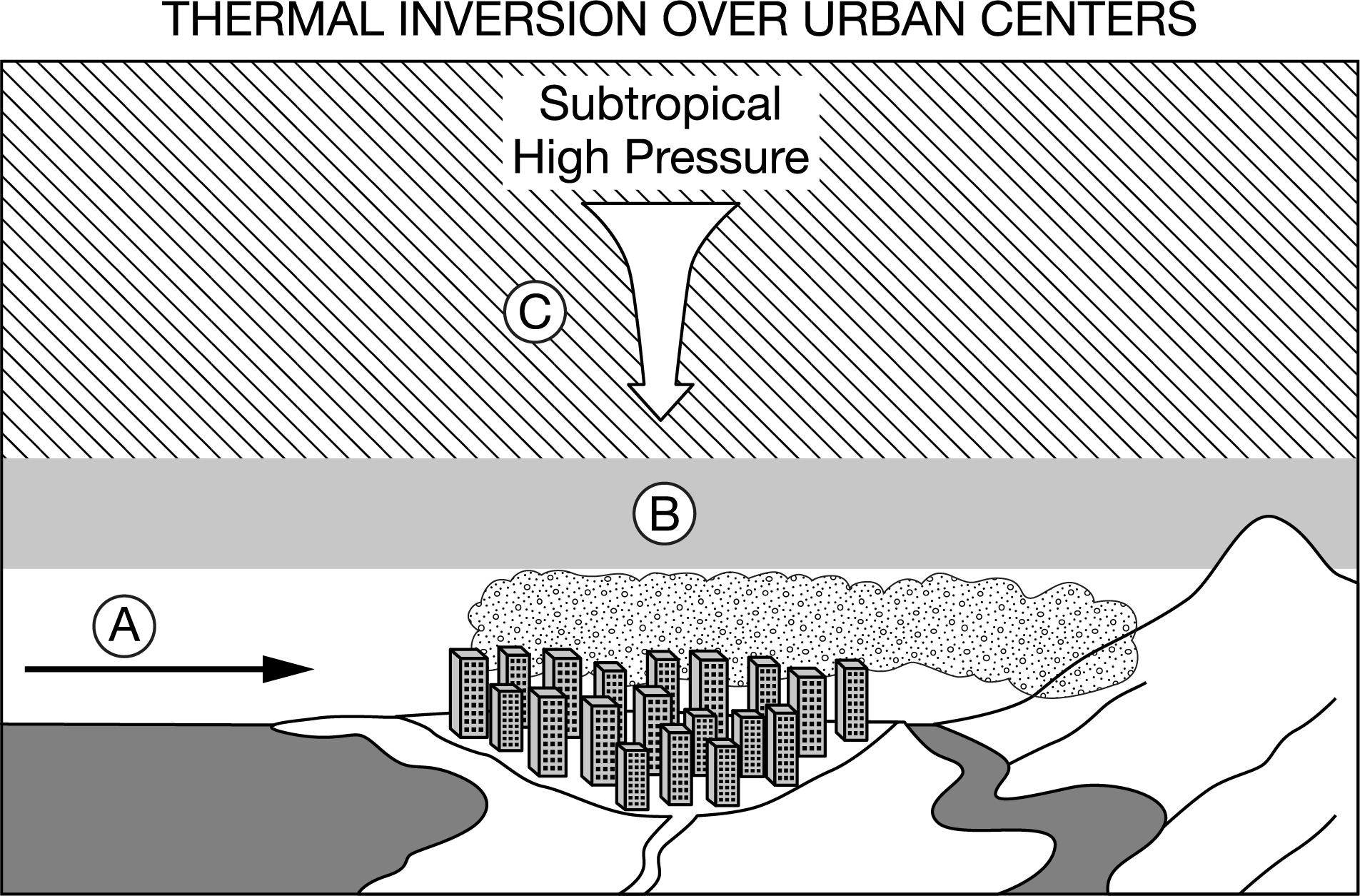 <p>The figure below illustrates how a thermal inversion can form over major urban centers.</p><p><br>In the figure above, the letters A, B, and C represent the different thermal layers present in an inversion. Which of the following shows the correct sequence of thermal layers as one moves vertically upwards from the surface of Earth?</p>