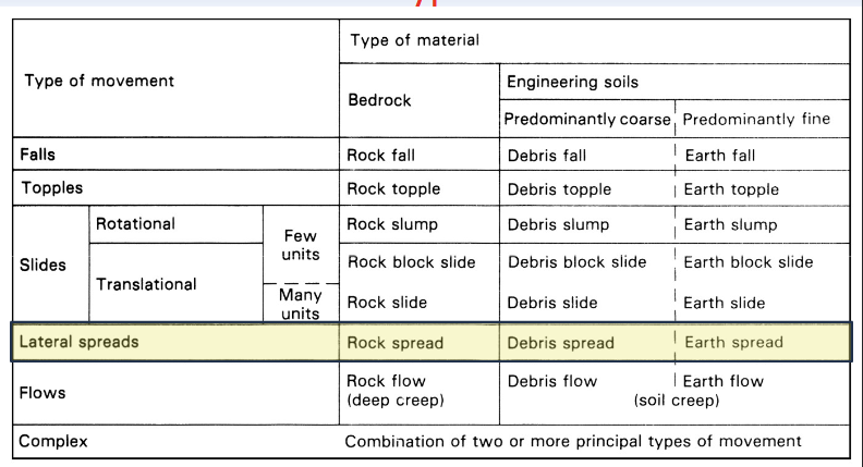 <p><strong>Lateral spread: </strong>special case of translational slide in which movement of earth material results from <strong>liquefaction </strong>of subjacent material</p><p></p><p>Related to distinct geologic conditions present in northern environments</p><p>• St-Lawrence River lowlands, Canada</p><p>• Scandinavia</p><p>• Alaska</p><div data-type="horizontalRule"><hr></div><p>Movement occurs without warning</p><p>• Triggering factors: earthquakes, vibrations from construction activities, heavy rain, spring melt, toe erosion, loading, etc.</p><p></p><p>Failure is progressive</p><p>• Starts locally (often on a river bank) and proceeds rapidly from point of failure</p><p></p><p>Material flows rapidly even on very gentle slopes</p><p>• Large masses of clay become completely liquefied and flow as fast as a river</p>