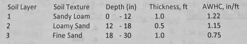 <p>Given the following representative soil log for a field: <u>Find the AWHC of the entire soil profile (to 30 inches).</u></p>