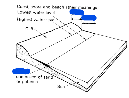<p>the piece of land <em>before </em>the highest water level</p>