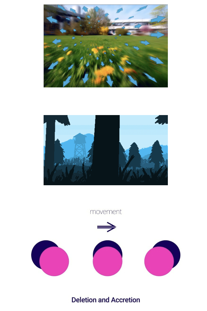 <p>retinal image changes as we move; are all <span style="color: rgb(246, 248, 7);"><span>relative metrical.</span></span></p><p>• Optic Flow: The whole visual scene expands as we move forward and contracts as we move backward. (Think of When driving forward, the road seems to flow outward from a point ahead of you).</p><p>• Motion Parallax: Closer objects appear to move faster across retina than distant ones. (Think of Looking out a car window: Nearby trees zip by quickly while Mountains in the distance barely seem to move).</p><p>• Deletion &amp; Accretion: Objects are gradually covered (deletion) or revealed (accretion) as the viewpoint shifts.</p>