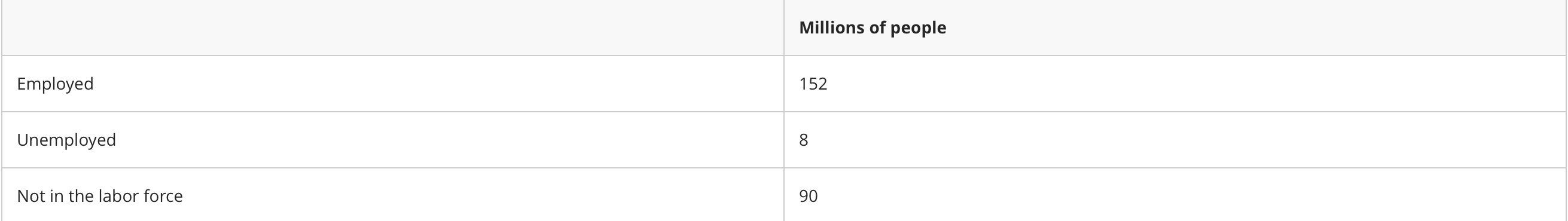 <p><span>An economy's adult population is described below, in millions.</span></p><p><span>The </span><strong>unemployment rate</strong><span> is</span></p>