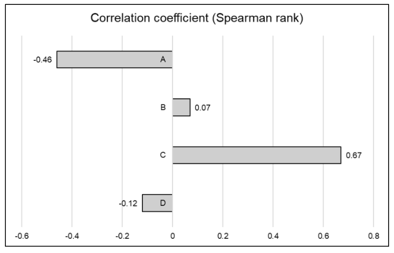 <p>Explain what the presented correlation coefficient is a measure of and how the results should be interpreted and can be used.</p>