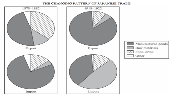 <p>Which of the following developments in the period 1878-1922 best explains the change in Japanese trade patterns shown in the graphs above?</p><p>a. Japanese manufacturing output rose as a consequence of industrialization.</p><p>b. Japanese manufacturing output decreased because Japanese leaders restricted commercial ties.</p><p>c. Japanese imports of raw materials increased as a consequence of extensive immigration to Japan.</p><p>d. Export of manufactured goods declined because United States tariffs on Japanese goods increased.</p>