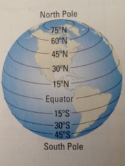 <p>Distance north or south of the Equator, measured in degrees</p>