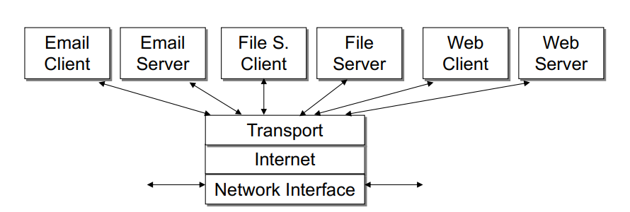 <p>Multiplexing/demultiplexing (ports), connection establishment, error control, flow control, congestion control.</p>