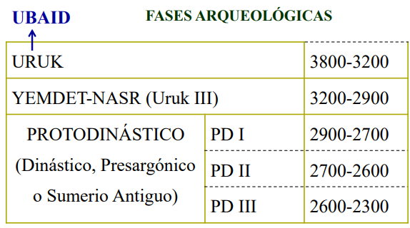 <p>FASES ARQUEOLÓGICAS</p>