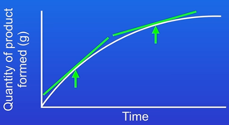 <p>because the ROR graph is curved, the ROR is constantly changing, meaning that it is difficult to find the ROR at any specific point </p><p>draw a straight line that just touches the curve at the point, draw the triangle of the tangent and find dy/dx to find the gradient of the tangent - ROR </p><p>tangents show that the start of the reaction has a greater ROR than the end bc of their gradients</p>