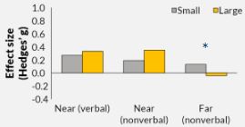 <p>found training dose has little effect → only significant difference occurred for far transfer, but made training group significantly worse</p>