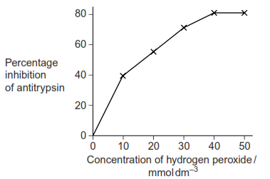 <p></p><p><span style="font-family: Arial, sans-serif; line-height: 115%;"> Alpha-1-antitrypsin is a protein that reduces the activity of enzymes that can damage lung tissue.<br>Cigarette smoke contains hydrogen peroxide. Hydrogen peroxide reduces the activity of alpha-1-antitrypsin. Scientists investigated the effect of different concentrations of hydrogen peroxide on the activity of alpha-1-antitrypsin. The graph shows their results.</span></p><p><span style="font-family: Arial, sans-serif;">Explain the results shown in the graph. (2)</span></p>