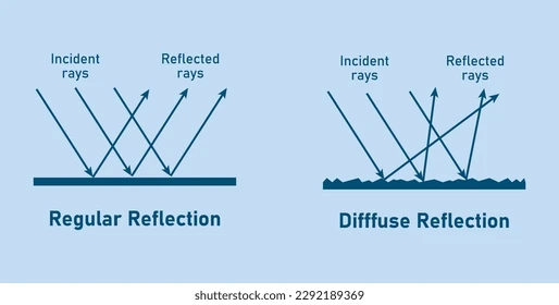 <p>When light hits a rough surface and is reflected in different directions.</p>