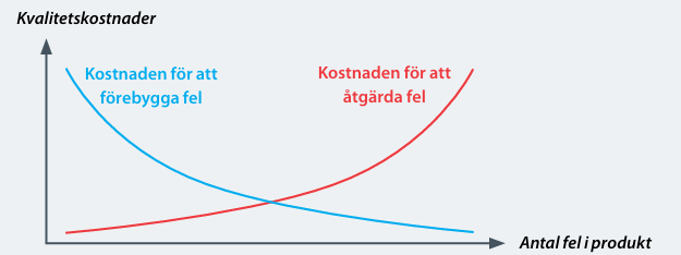 <p>Juran ansåg att kvalitet kräver ledningens planering. Crosby förespråkade att förebygga fel istället för att åtgärda dem i efterhadnd.</p><p>Imai fokuserade istället på produktionssystem och processer.</p>