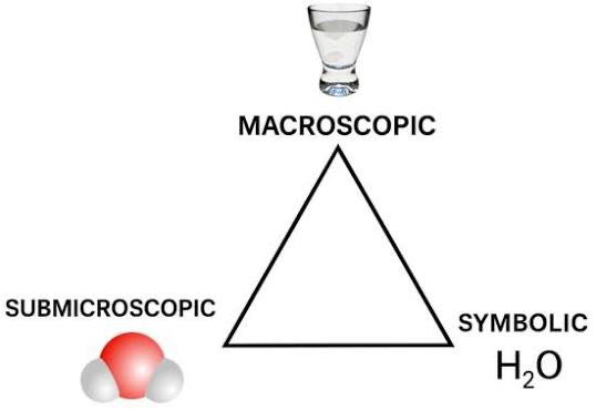<p>Specialized language used to represent components of the Macro. and Micro. domain</p><p>Help interpret behavior of Macro. domain in terms of the components of the Micro. domain</p><p>Includes periodic table symbols, chemical formulas, chemical equations, graphs, drawings, calculation, etc.</p>