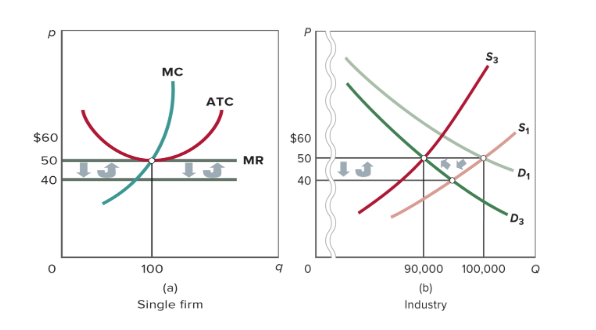 <p>What happens when demand decreases in a competitive industry?</p>