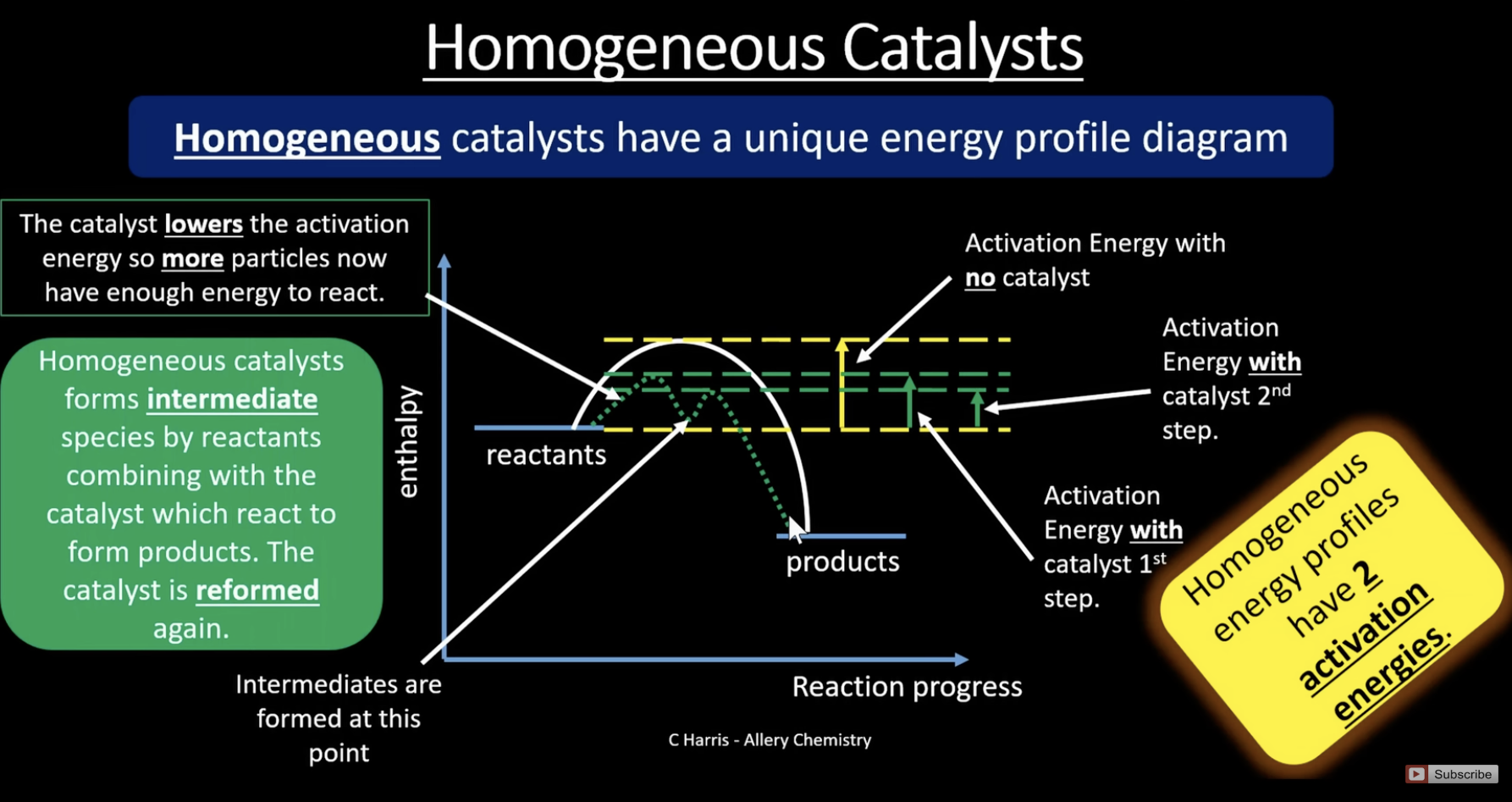 <p>has two peaks for activation energy because the reaction occurs in more than one step. the catalyst reacts with the reactants to form an intermediate. each step has its own activation energy </p>