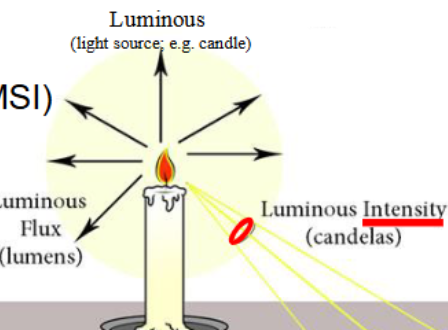 <p>Total light emitted by source in A PARTICULAR DIRECTION</p><p>unit: candela</p>