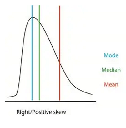 <ul><li><p>most scores bunched to the left</p></li><li><p>tail to the right</p></li><li><p>mode is left of the mean as mean is affected by extreme scores tailing off to the right</p></li></ul><p></p>