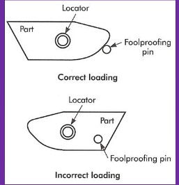 <p>place locators to unsure part only fits one way</p>
