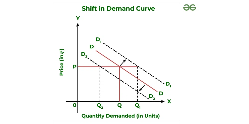 <p>What are common causes of shifts in the the Demand Curve?</p>