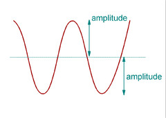 <p>The amount of energy in a light or sound wave, which we perceive as brightness or loudness, as determined by the wave's amplitude.</p>
