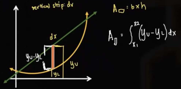 <p>Area by integration</p>