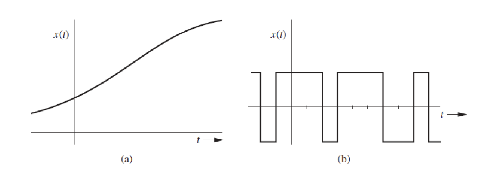 <p>An analog signal is a signal whose amplitude can take any value in a continuous range</p>