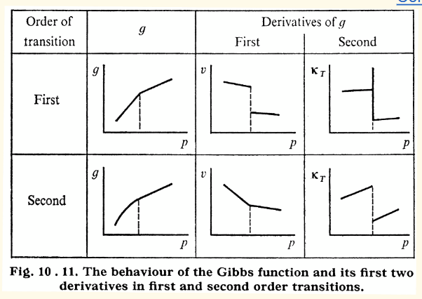 <p>first derivative - volume</p><p>second derivative - isothermal compressibility</p>