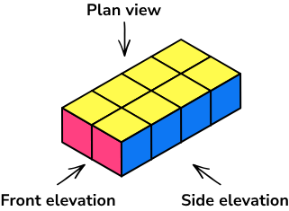 <p>plan: birds-eye view directly from above</p><p>elevation: view from front or side</p>