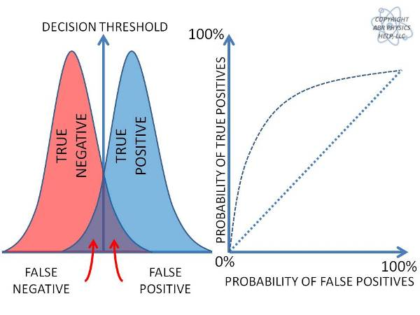<p>used to assess usefulness of a test for detecting something</p>