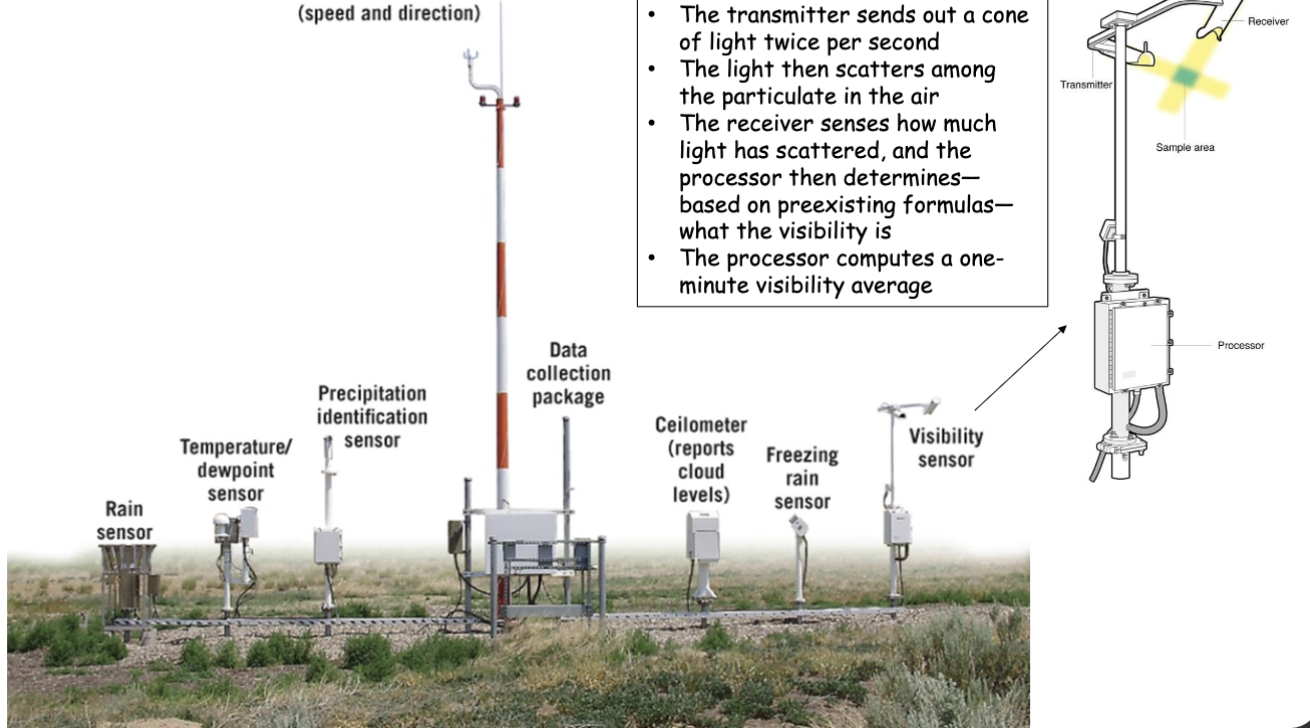 <p>The _______ ________ _______ ______ (ASOSs) report basic weather elements</p>