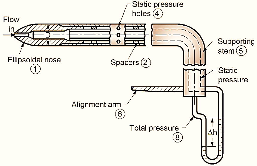<p><span style="background-color: transparent;">It is a combination unit that has both <strong>pitot</strong> and <strong>static</strong> openings, and it may also include <strong>heaters</strong>.</span></p>