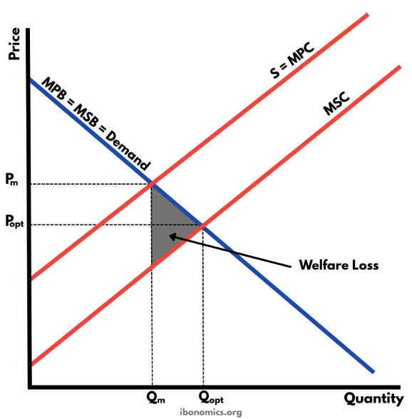 <p>When the production of a good or service creates <strong>benefits</strong> for third parties not involved in the market transaction</p>