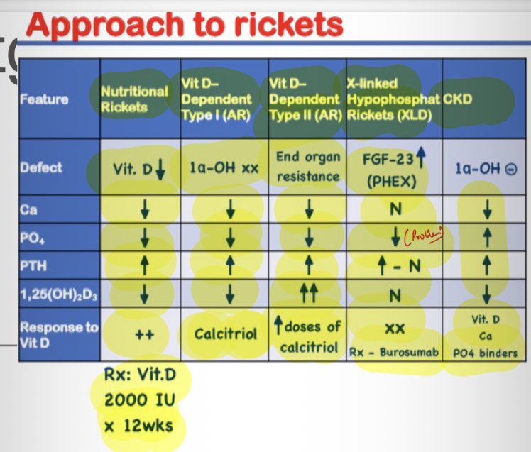 <p><span><strong>Definition of rickets?</strong> → Defective mineralization of growth plate before epiphyseal fusion.</span></p><p></p><p><span><strong>Most common nutritional cause?</strong> → Vitamin D deficiency.</span></p><p></p><p><span><strong>Causes of rickets?</strong> → Vitamin D deficiency, calcium deficiency, phosphate deficiency, renal disease.</span></p><p></p><p><span><strong>General features of rickets?</strong> → Failure to thrive, protruding abdomen, muscle weakness.</span></p><p></p><p><span><strong>Hypocalcemic manifestations?</strong> → Tetany, seizures, laryngeal stridor.</span></p><p></p><p><span><strong>Head signs of rickets?</strong> → Craniotabes, frontal bossing, delayed dentition and fontanelle closure</span></p><p></p><p><span><strong>Chest signs?</strong> → Rachitic rosary, Harrison sulcus.</span></p><p></p><p><span><strong>Extremity signs?</strong> → Wrist widening, double malleoli, bow legs.</span></p><p></p><p><span><strong>Radiological findings of rickets?</strong> → Fraying, cupping, widening, splaying of metaphysis.</span></p><p></p><p><span><strong>Best X-ray to diagnose rickets?</strong> → AP wrist radiograph.</span></p><p></p><p><span><strong>Biochemical findings in nutritional rickets?</strong> → Low phosphate, variable calcium, high ALP.</span></p><p></p><p><span><strong>Stoss therapy dose?</strong> → 300,000–600,000 IU vitamin D single dose.</span></p><p>Alternative therapy - 2000-5000 IU vit D/day for 4-6 weeks</p><p><span><strong>Maintenance vitamin D after treatment?</strong> → 400 IU/day.</span></p><p></p><p><span>Rx for nutritional rickets in malnutrition - Choecalciferol</span></p>