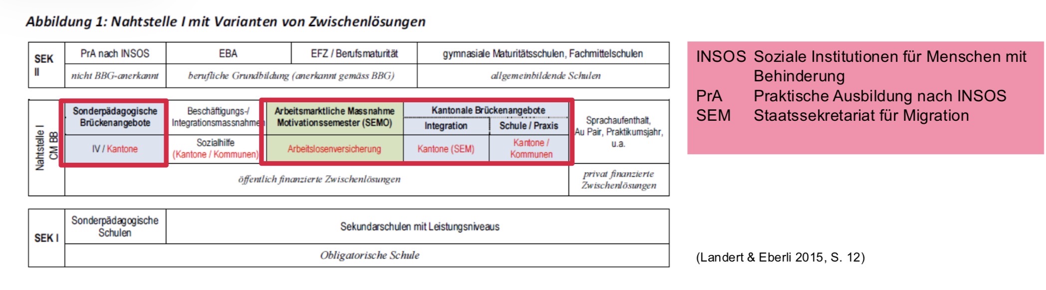 <p><span><strong><span>Zwischenlösungen</span></strong><span> → umfassen </span><strong><span>(1) Übergangsausbildungen</span></strong><span> (kantonale Brückenangebote, kommunale Schulangebote wie das 12. Schuljahr sowie sonderpädagogische Brückenangebote), </span><strong><span>(2) Motivationssemester (SEMO)</span></strong><span> (von der Arbeitslosenversicherung finanziert; wichtig für Lehrabbrechende), </span><strong><span>(3) privat organisierte Zwischenlösungen</span></strong><span> (Sprachaufenthalte, Au-pair, Praktika, Jobben usw.) sowie </span><strong><span>(4) Integrationsvorlehre (INVOL+)</span></strong><span> des SBFI.</span></span></p><p></p><p><strong><span>Zielgruppe kantonaler/kommunaler Brückenangebote</span></strong><span> → Jugendliche ohne Anschlusslösung, die motiviert sind, innerhalb eines Jahres in eine berufliche Grundbildung oder allgemeinbildende Schule einzutreten.</span></p>