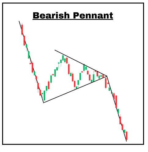 <p>Pattern Type: Bearish, trend continuation </p><p>Requirements: </p><p>a. Preceding bearish trend</p><p> b. Top downward-sloping trendline </p><p>c. Bottom upward-sloping trendline</p><p> d. Breakout below lower trendline</p><p> Meaning: A brief consolidation after a strong downtrend price movement, signaling a likely continuation of the downtrend as sellers regain control. Entry: Breakout below lower trendline Exit: Next key level</p>