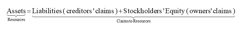 <p>Assets = Liabilities + Stockholders’ Equity (S.E.)</p><p>Assets - Liabilities = Stockholders’ Equity</p><p>Assets - Stockholders’ Equity = Liabilities</p>