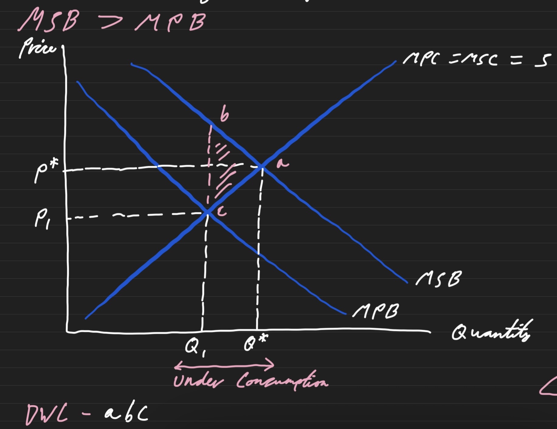 <p>Positive externality in consumption diagram</p>